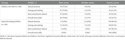 A comparative study on fundamental movement skills among children with autism spectrum disorder and typically developing children aged 7–10